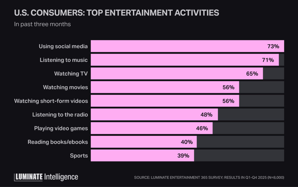 Bar graph comparing US consumer top entertainment activities for the past 3 months ranking from high to low for social media, listening to music, watching TV, watching movies, watching short-form videos, listending to the radio, playing video games, reading books/ebooks, sports.