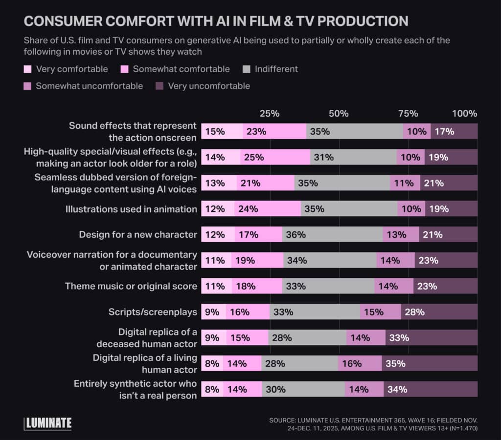 Bar chart comparison displaying the percentage of consumer comfort with AI in film & TV production. From very comfortable, somewhat comfortable, indifferent, somewhat uncomfortable, very uncomfortable.