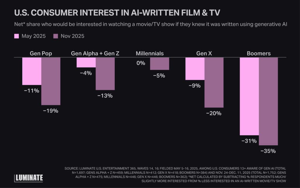 Bar chart comparison from May 2025 & November 2025 of US consumer interest in AI-written Film & TV based off generation.