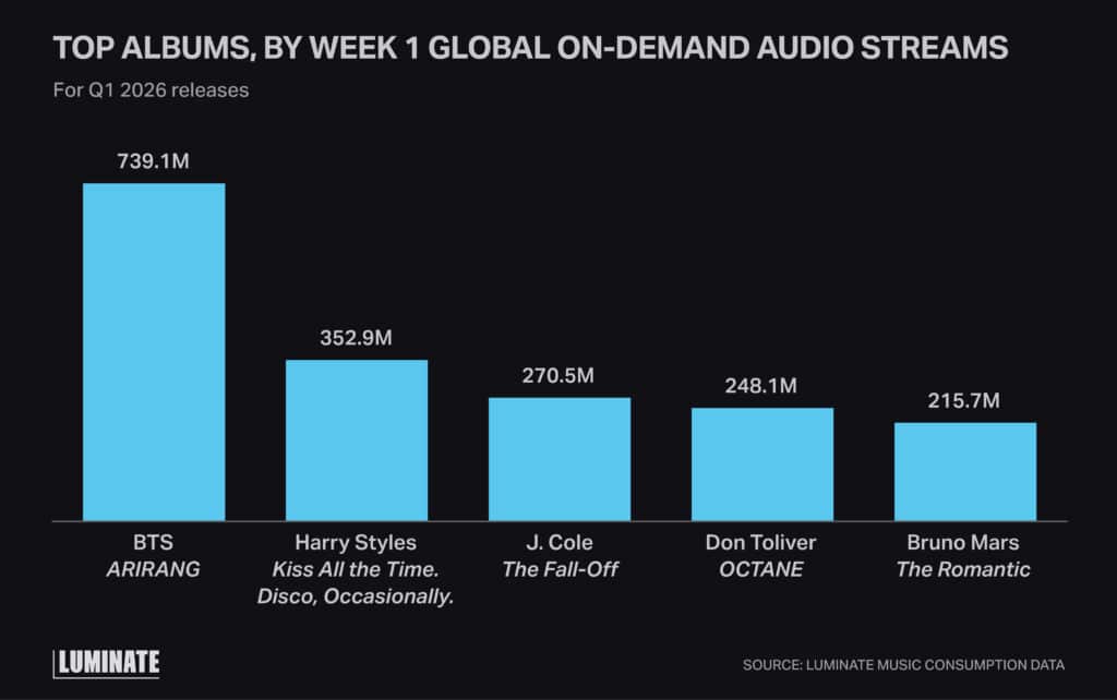 Bar graph comparing top albums by week 1 global on demand audio streams for Q1 2026 releases. BTS leading 2ith 739.1million streams.