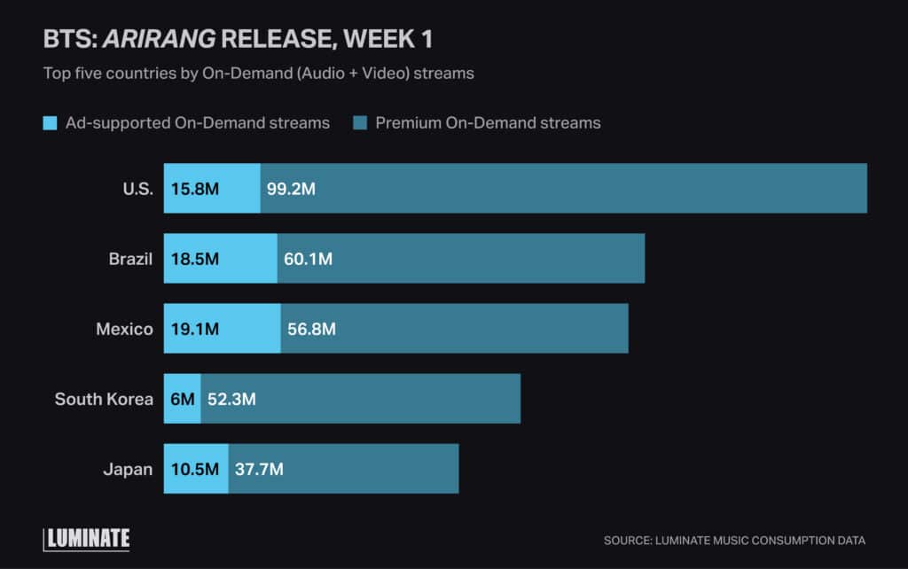 Bar graph comparing the top 5 countries by on demand (audio+video) streams of BTS: Arirang release for the first week.