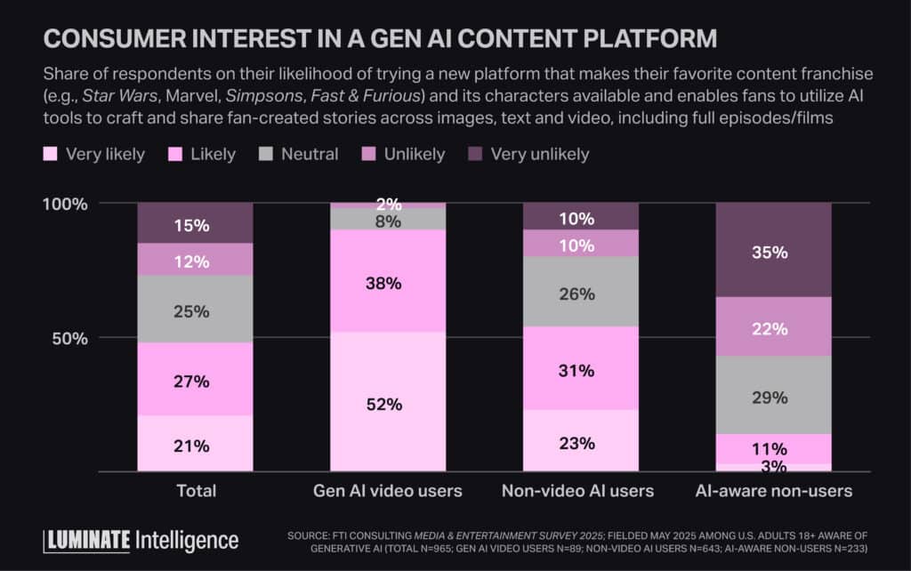Bar chart displaying the percentage of consumer interest in a Gen AI content platform, from very likely to very unlikely; that allows fans to craft and utilize ai tools to generate content share created stories.