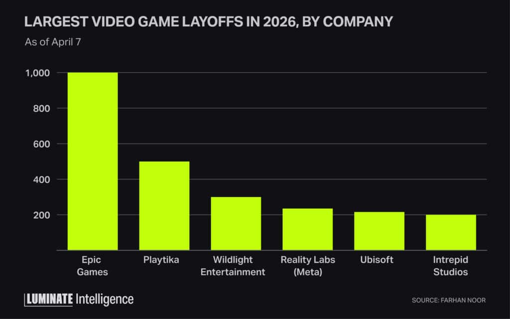 Bar graph displaying largest video game layoffs in 2026 by company. From highest to lowest number of layoffs: Epic Games, Playtika, Wildlight Entertainment, Reality Labs, Ubisoft, Intrepid Studios.