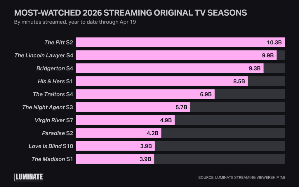 Bar graph comparing most watched streaming original TV seasons in 2026 by minutes streamed ytd through April 19. Ranging from high to low with The Pitt S2 having over 10.3B streams and The Madison S1 at 3.9B.