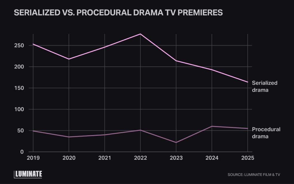 Line graph comparing serialized versus procedural drama tv premieres from 2019 through 2025. Serialized dramas take the lead year after year.