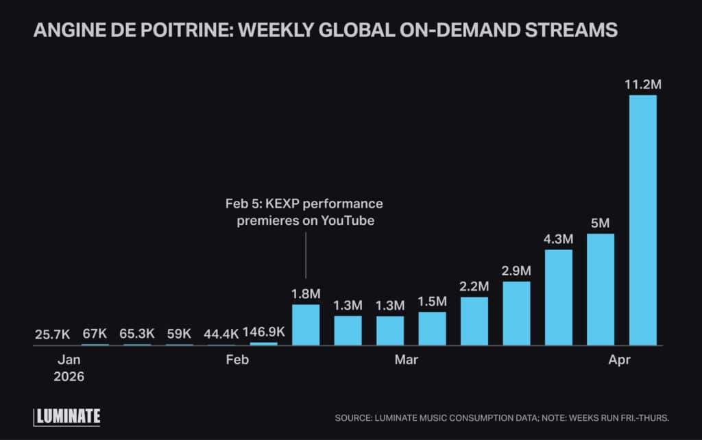 Bar graph displaying  a comparison of the number of weekly global on-demand streams for Angine de Poitrine from January 2026 through April 2026.