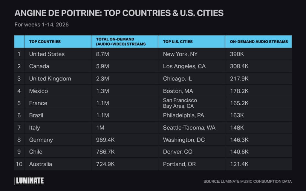 Table displaying the top countries and U.S. cities where Angine de Poitrine was streamed on-demand for weeks 1-14 of 2026.