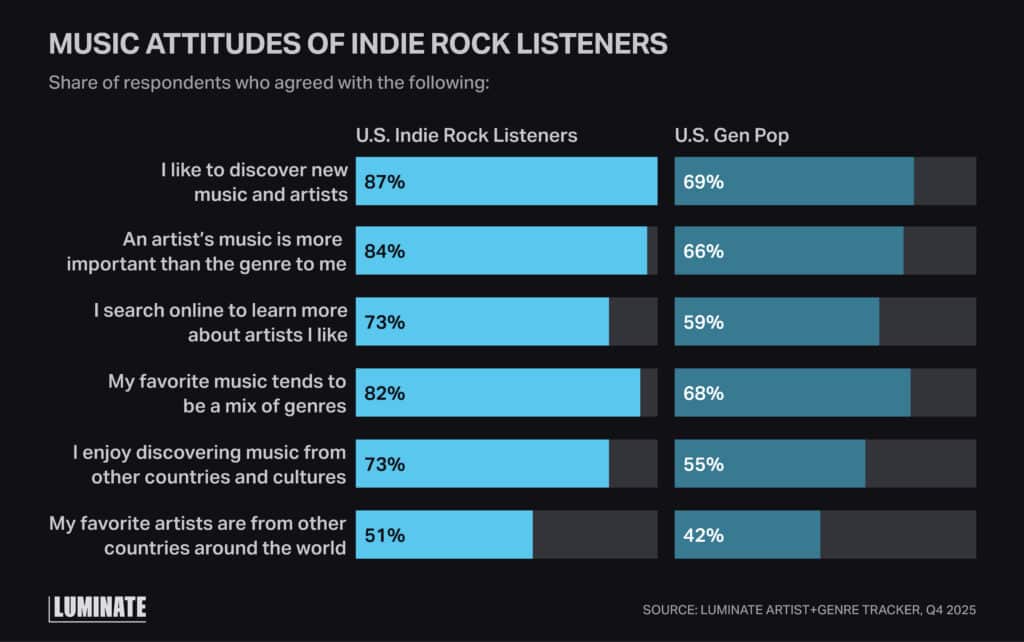 Survey results displaying the music attitudes of indie rock listeners who agreed with the following: I like to discover new music and artists; An artists's music is more important than the genre to me; I search online to learn more about artists I like; My favorite music tends to be a mix of genres; I enjoy discovering music from other countries and cultures; My favorite artists are from other countries around the world.