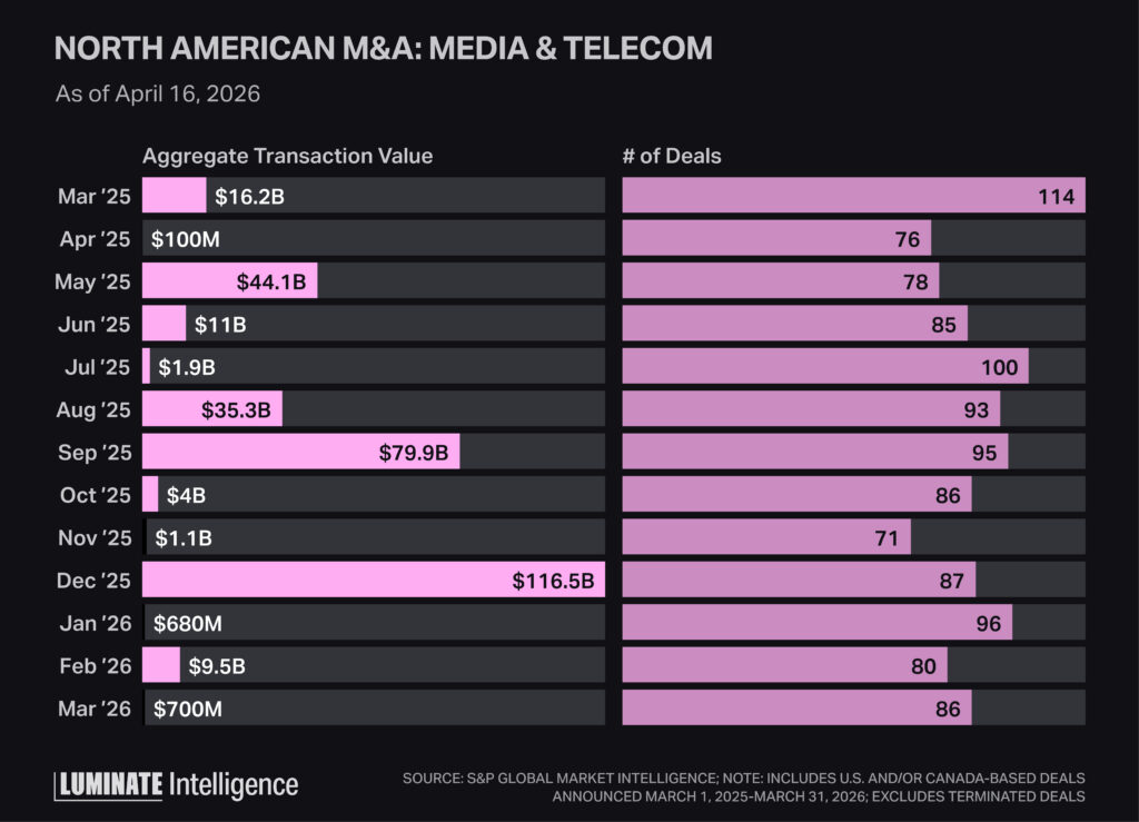 Bar chart displaying the decline in deal value among North American media and telecom firms. The chart displays the S&P Global Market Intelligence data for the first three months of 2026, which fell below $11 billion. Six of the 12 months in 2025 managed to top the tally amassed for the entire Q1 2026.