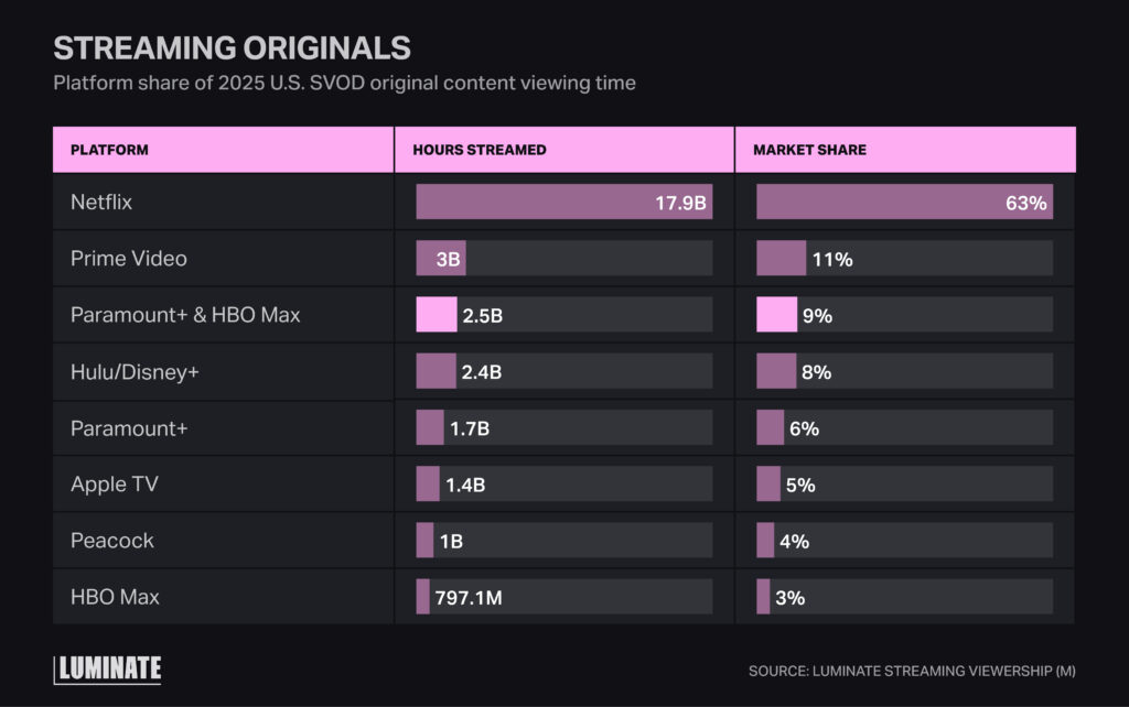 Bar chart showing hours streamed of streaming originals for 2025 based on streaming platform. Netflix, Prime Video, Paramount+& HBO Max, Hulu/Disney, Paramount+, Apple TV, Peacock, HBO Max.