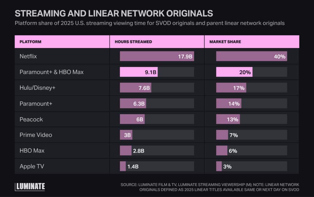 Platform market share of streaming originals and hours streamed in 2025. Netflix (40%), Paramount+ & HBO Max (20%), Hulu/Disney+(17%), Paramount+(14%), Peacock(13%), Prime Video(7%), HBO max(6%), Apple TV(3%).