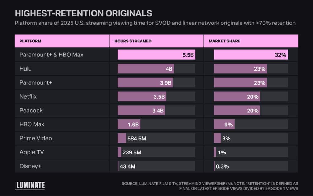 Bar chart displaying platform share of 2026 US streaming viewing time for SVOD & linear network originals with >70% retention.