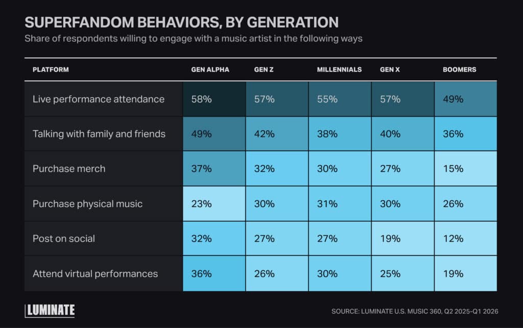 Chart showing Superfandom behaviors, by generation based on the following platforms; live performance attendance, talking with family and friends, purchase merch, purchase physical music, post on social attend virtual performances.