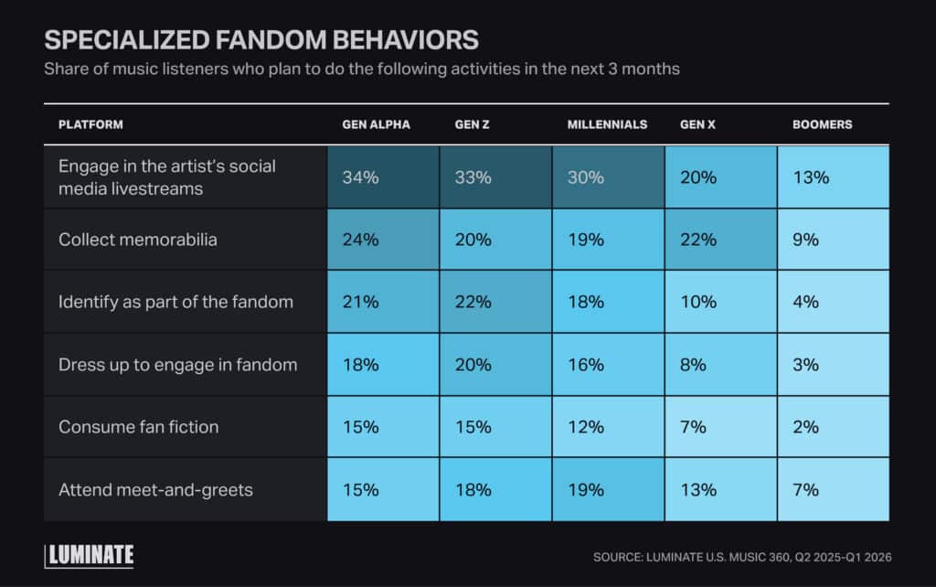 Chart comparison of specialized fandom behaviors by generation for the following platforms; engage in the artist's social media livestreams, collect memorabilia, identify as part of the fandom, dress up to engage in fandom, consume fan fiction, attend meet-and-greets.
