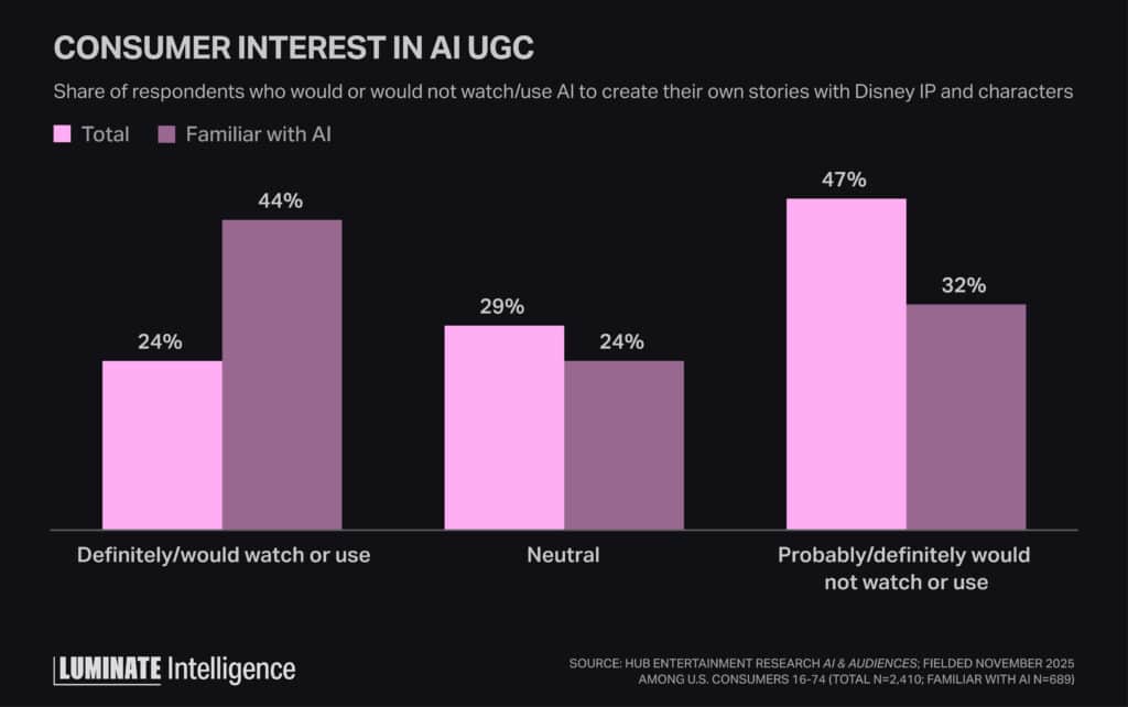 Bar chart displaying consumer interest in AI UGC. Side by side comparison of respondents who would or would not watch/use AI to create their own stories with Disney IP and characters.