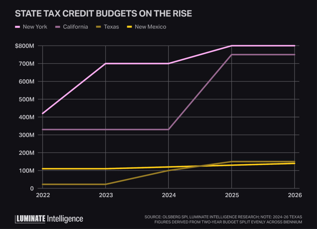 Line graph displaying the rise in state tax credit budgets from 2022-2026 for New York, California, Texas and New Mexico. New Mexico and Texas remain under 200M while New York and California have increased to almost $800M.