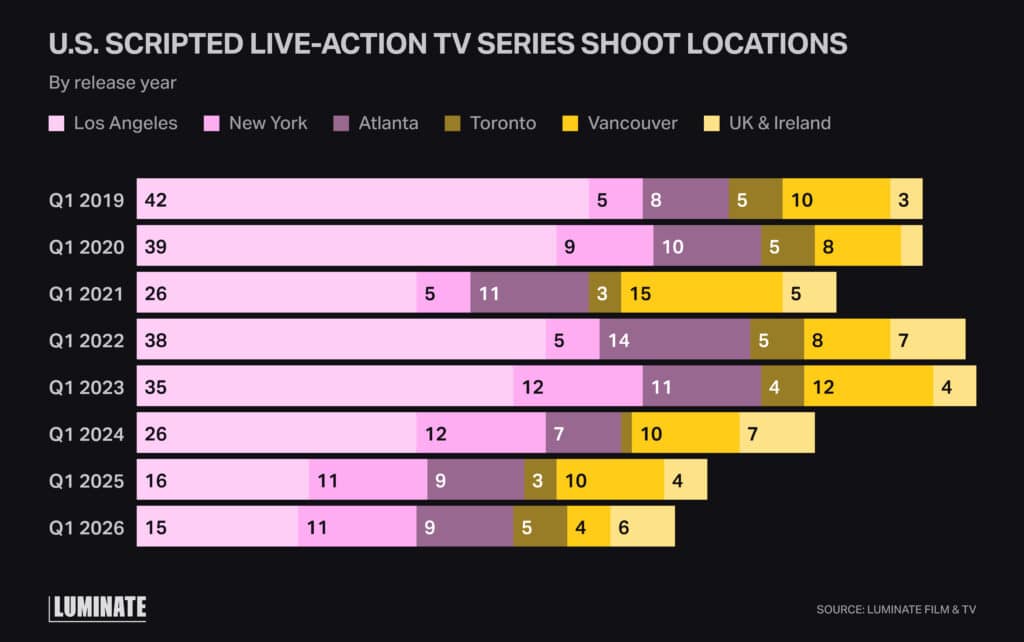 Bar graph displaying a comparison of US scripted live-action TV series shoot locations for Q1 of 2019, 2020, 2021, 2022, 2023, 2024, 2025, 2026 by country. Los Angeles, New York, Toronto, Vancouver, Uk & Ireland.