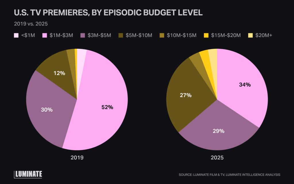 Pie chart comparing US TV premieres, by episodic budget level for 2019 and 2025. 52% of TV premieres were in the $1-$3 million range for 2019 where as only 34% were in 2025.