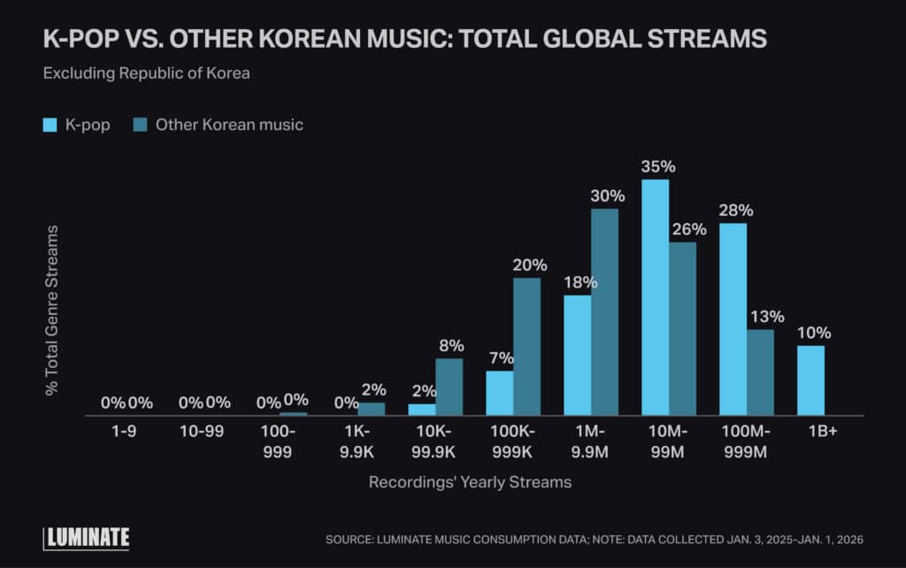 Bar graph comparing total global streams for K-Pop vs other Korean music. (Excluding Republic of Korea). By comparing the distribution of K-pop with all other Korean-produced recordings, the bell curve (as seen in the chart above) illustrates how its foreign listenership is less driven by the biggest hits — in contrast to K-pop’s more off-center distribution. When viewed against K-pop’s winner-take-all model, other styles of Korean music (e.g., Korean rock or rap) are supported to a greater extent by a mid tier of artists.