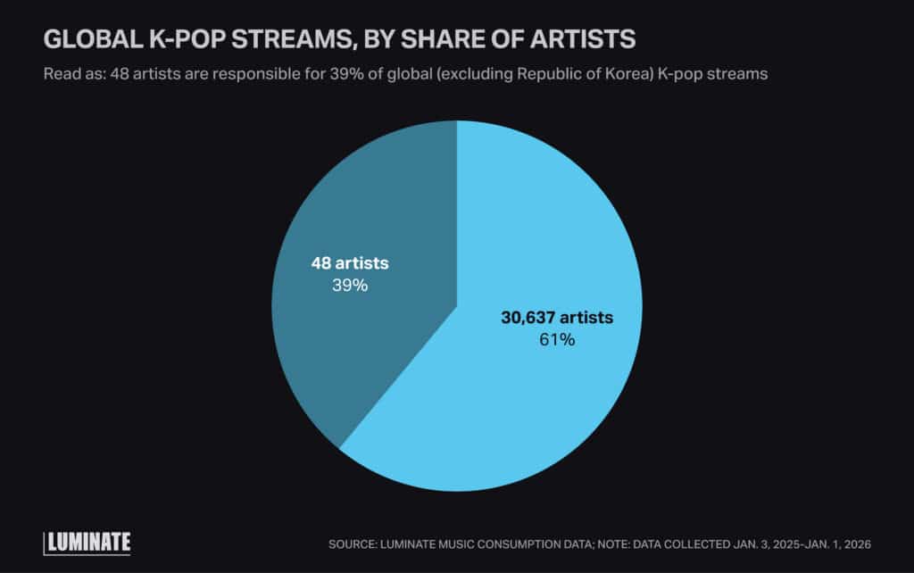 Pie graph displaying the percentage of global K-Pop streams by share of artists. 48 artists are responsible for 39% of global (excluding Republic of Korea) K-pop streams and 30,637 artists are repsponsible for 39% of streams.