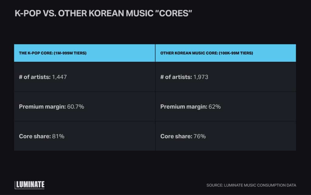 Chart displaying K-Pop vs other Korean music "cores". K-Pop core includes 1,447 artists with a premium margin of 60.7% and a core share of 81%. While other Korean music core comprised of 1,973 artists have a premium margin of 62% and core share of 76%.