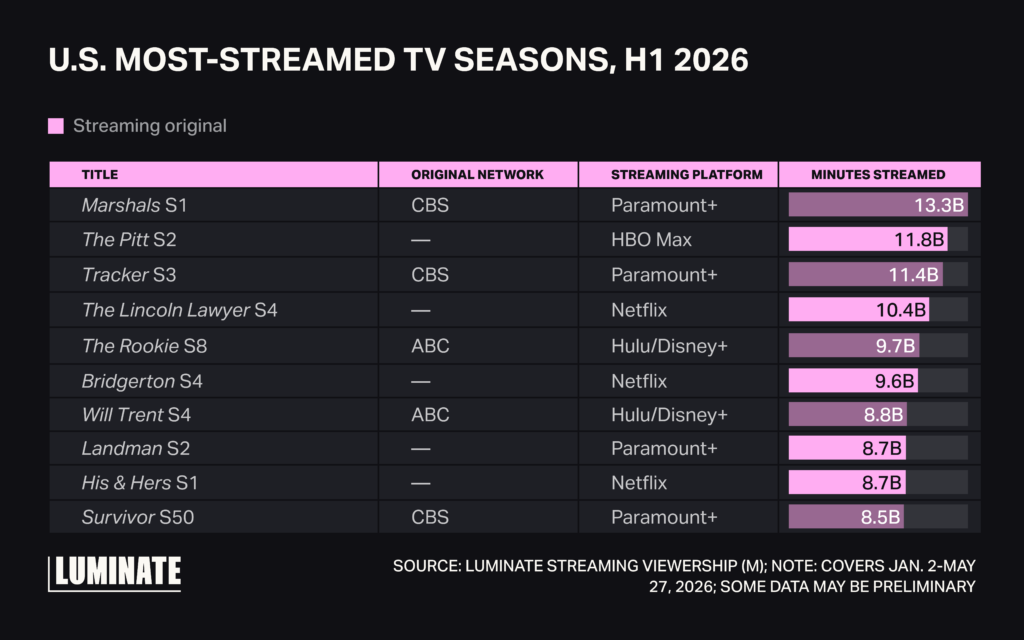 U.S. Most Streamed TV Seasons, H1 2026