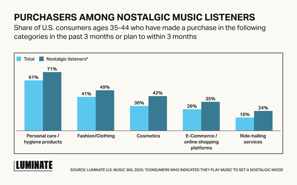 Purchasers among nostalgic music listeners