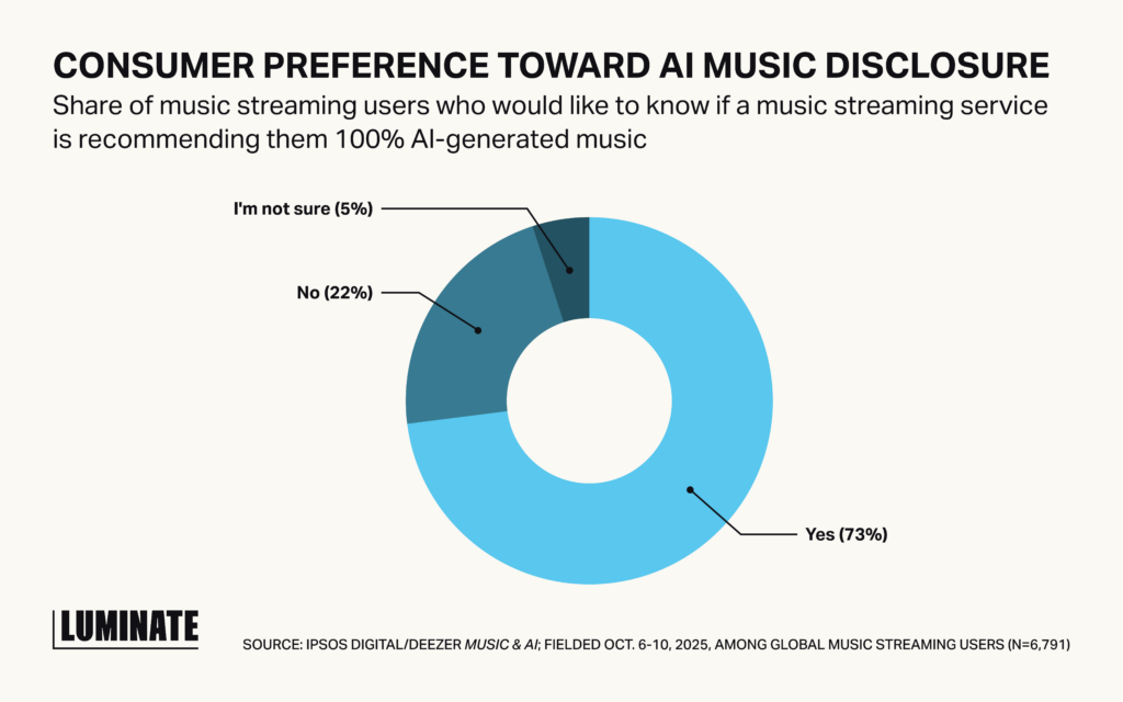 Consumer Preference Toward AI Music Disclosure