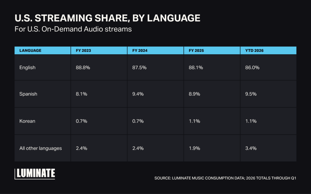 Table displaying US streaming share by language for US on-demand audio streams. English: FY2023 88.8%, FY2024 87.5%, FY2025 88.1%, YTD 2026 86%. Spanish FY2023 8.1%, FY2024, 9.4%, FY 2025 8.9%, YTD 2025 9.5%, Korean FY2023 .7%, FY2024 .7%, FY 2025 1.1%, YTD 2026 1.1%. All other languages FY2023 2.4%, FY2024 2.4%, FY 2025 1.9%, YTD 2026 3.4%.