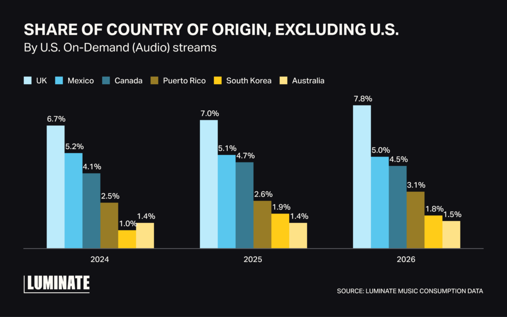 Share of country of origin, excluding US for US On-demand Audio Streams. 2024: 6.7% UK, 5.2% Mexico, 4.1% Canada, 2.5% Puerto Rico, 1.0% South Korea, 1.4% Australia. 2025: 7.0% UK, 5.1% Mexico, 4.7% Canada, 2.6% Puerto Rico, 1.9% South Korea, 1.4% Australia. 2026: 7.8% UK, 5.0% Mexico, 4.7% Canada, 2.6% Puerto Rico, 1.9% South Korea, 1.4% Australia.