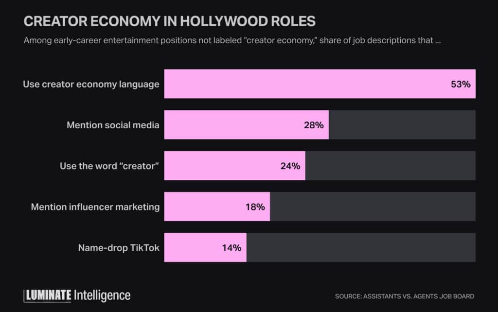 Bar graph displaying percentage of creator economy roles in Hollywood among early-career entertainment positions that are not labeled "creator economy." Share of job descriptions that: Use creator economy language (53%), mention social media (28%), use the word "creator"(24%), mention influencer marketing (18%), name-drop TikTok(14%).