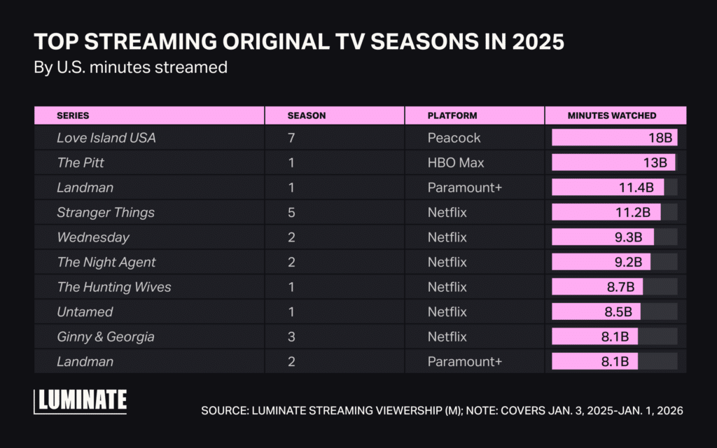 Top Streaming Original TV Seasons in 2025 By U.S. minutes streamed
