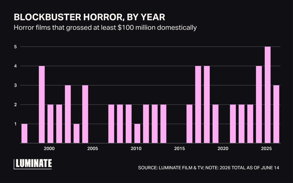 Bar chart displaying the number of Blockbuster horror films that grossed at least $100 million domestically from 2000 to 2025. From 2000 to 2005 there 16 films, 2006-2010, 8 films, 2011-2015 6 films, 2016-2020 12 films, 2021-2025 18 films.