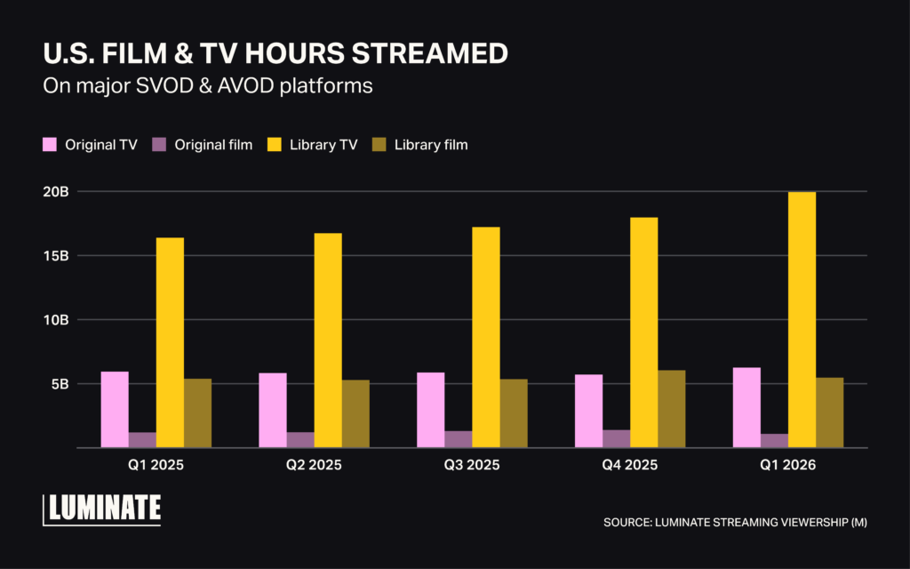 Bar graph showing the US Film & TV hours streamed on major SVOD & AVOD platforms from Q1 of 2025-Q1 of 2026. 
Original TV: had over 5billion streams.
Original Film: remained close to 1billion for each quarter.
Library TV: Increased from 15billion to 20 billion.
Library film: Stayed around 5billion for each quarter.