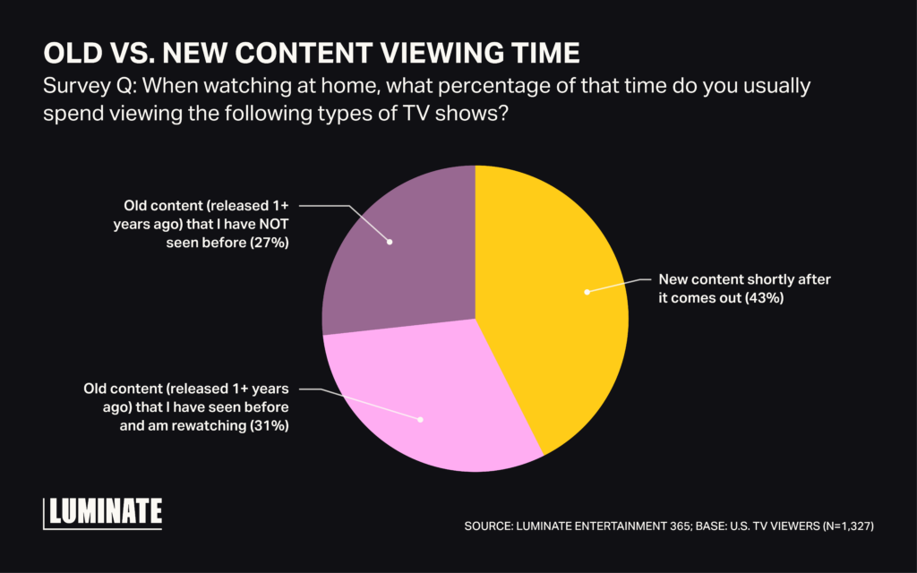 Pie graph showing the results of surveyed participants for old versus new content viewing time. 43% responded new content shortly after it comes out. 27% responded old content (released 1+ years ago) that they have not seen before. 31% responded they view old content (released 1+years ago) that they have seen before.
