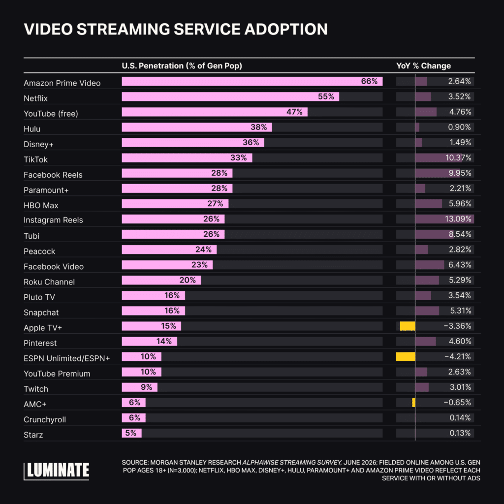 Bar chart comparing video streaming service adoption for various channels among US Gen Pop and the year over year change.