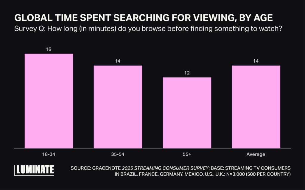 Bar graph comparing globally surveyed users by age group on how much time they spend searching for something to watch. (18-34) 16 minutes, (35-54) 14 minutes, (55+) 12 minutes. Average time spent 14 minutes.