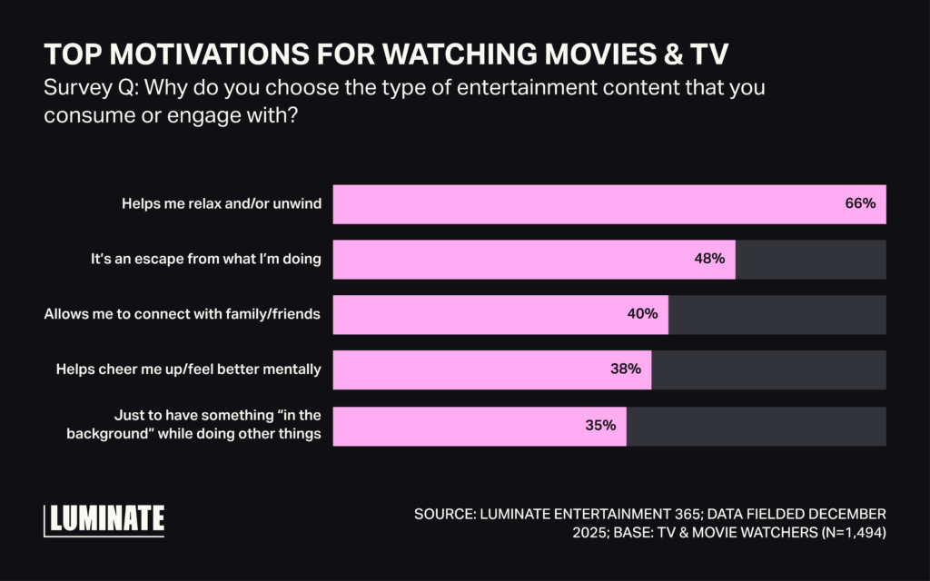 Bar graph displaying the top motivations for watching movies and TV. 66%-Helps me relax and/or unwind. 48% -It's an escape from what I'm doing. 40%-Allows me to connect with family/friends. 38%-Helps cheer me up/feel better mentallly. 35%-Just to have something "in the background" while doing other things.