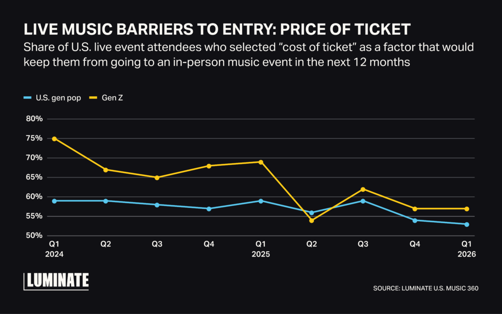 Line graph comparing the percentage of US General Population versus Gen Z, from Q1 2024 through Q1 2026, who selected the cost of a ticket was a factor in attending an in person music event. Over the time period Gen Z dropped from 75% to below 60%. US General Population started slightly under 60% and maintained roughly the same sentiment ending at just below 55% in Q1 of 2026.