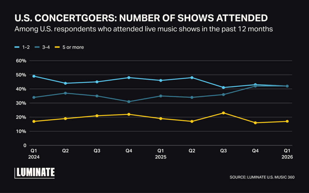 Line graph comparing the number of in person music events attended from Q1 2024-Q1 2026.