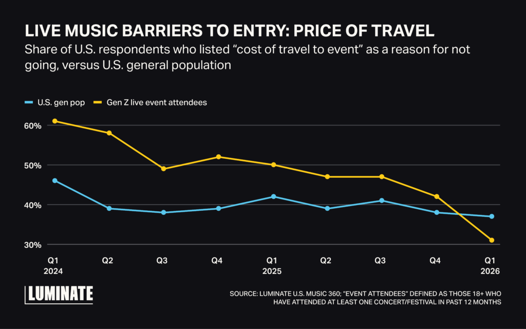 Line graph comparing the price of travel to see a live music event for Q1 of 2024 through Q1 of 2026 for the US general population versus Gen Z. Price of travel as a barrier significantly declined for Gen Z from 60% responding it as a blocker in Q1 2024 to only 30% in 2026. For the US general population Q1 of 2024 was around 45% versus Q1 of 2026 hovered at just under 40%.