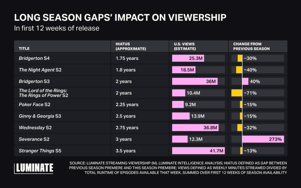 Chart displaying how long season gaps impact viewership of a series within the first 12 weeks of release. Severance with a 3 year hiatus saw a 273% change and Strange Things S5 with a 3.5 year hiatus saw only a 13% change.