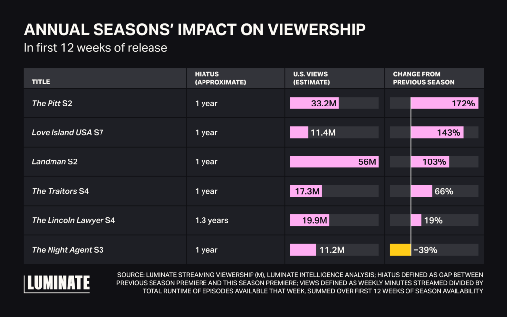 Annual seasons' impact on viewership in the first 12 weeks of release. The Pitt S2 saw a 172% increase in views, Love Island USA S7; 143%, Landman S2; 103%, The Traitors S4; 66%, The Lincoln Lawyer S4; 19%, The Night Agent S3 saw a decrease in views by 39%.