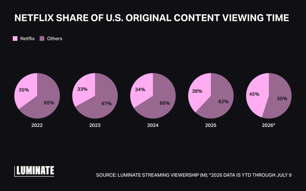 Pie graph comparison of Netflix share of US original content viewing time versus other services from 2022 through 2026.