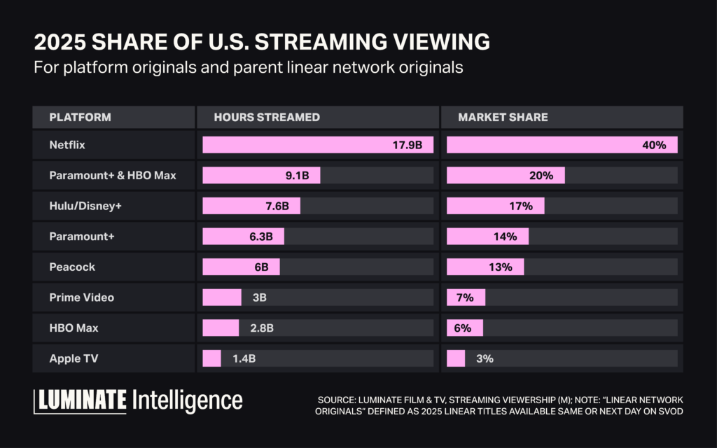 Bar graph comparing 2025 Share of US streaming viewing for platform originals and parent linear network originals. 