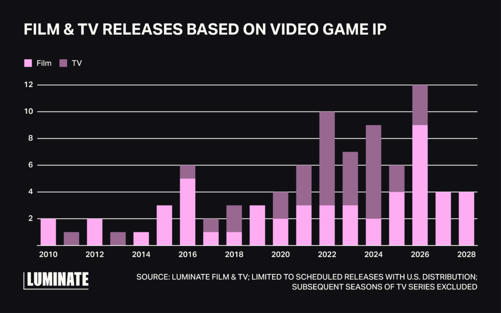 Bar chart comparison of film versus TV releases based on video game IP from 2019 through 2028. The data shows an increase in releases for both film and TV from 2022 through 2026.
