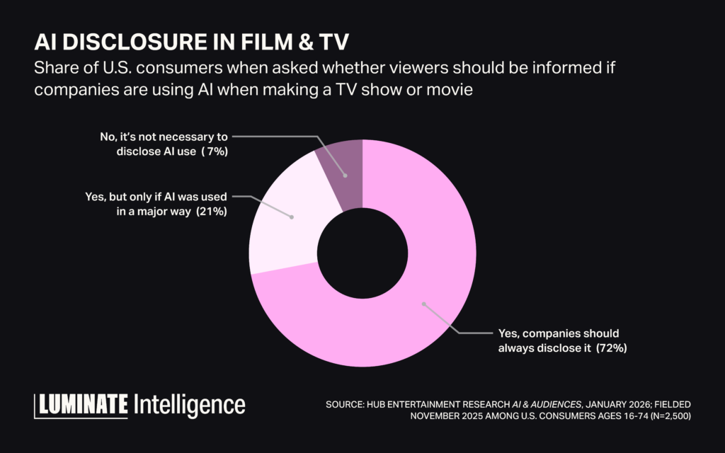 Pie graph displaying comparison of consume sentiments for use of AI disclosure in film & TV. 7%-No, it's not necessary to disclose AI use. 21%-Yes, but only if AI was used in a major way. 72% Yes, companies should always disclose it.