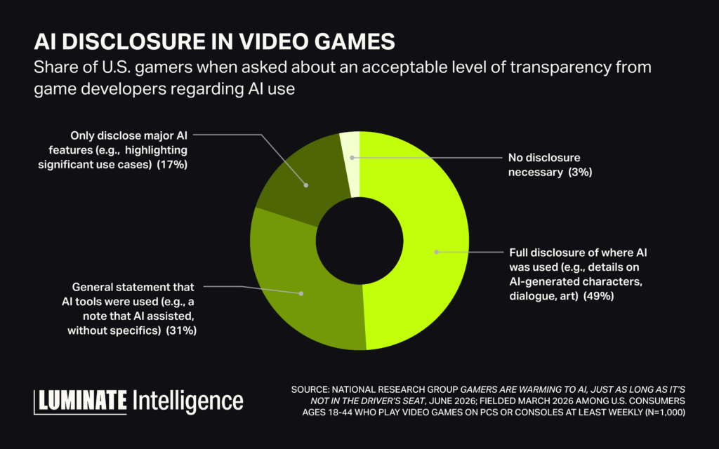 Pie graph displaying a comparison of consumer sentiments for US gamers on the use of AI disclosure in video game development. 3%-No disclosure necessary. 17%-Only disclose major AI features (e.g. highlighting significant use cases). 31%-General statemetn that AI toosl were used (e.g. a note that AI assisted with out specifics). 49%-Full disclosure of where AI was used (e.g. details on aI-generated characters, dialogue, art).
