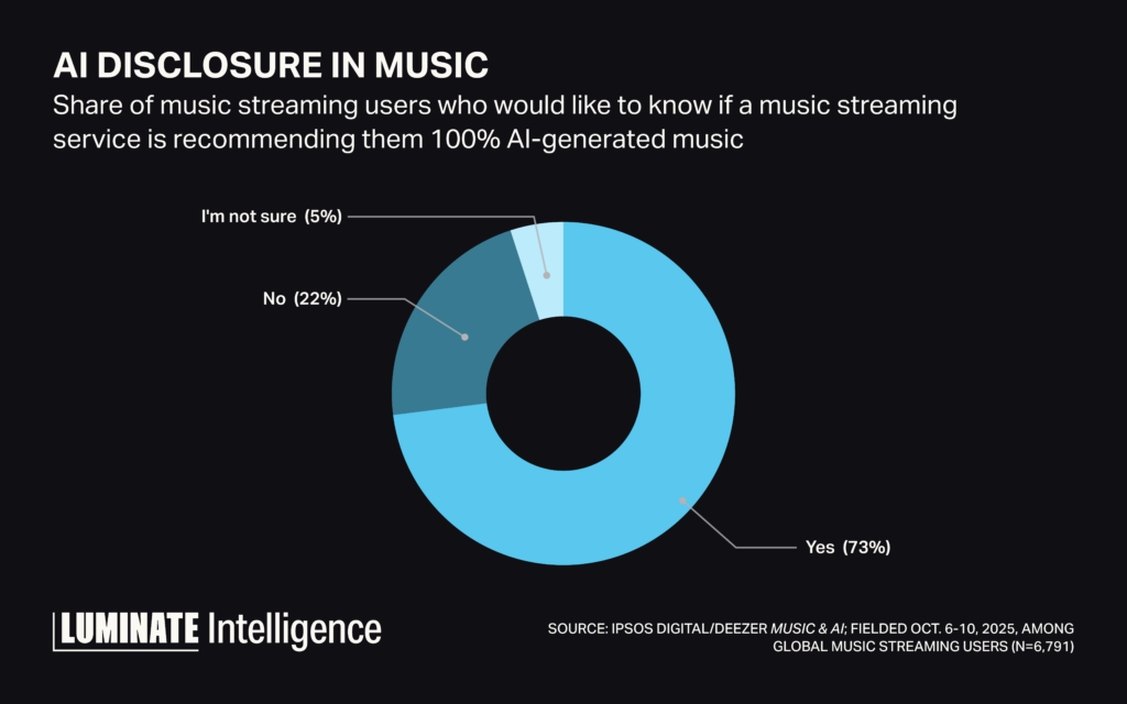 Pie graph displaying consumer sentiment for AI disclosure in music streaming service is recommending them 100% AI generated music. 5%-I'm not sure. 22%-No. 73%-Yes.