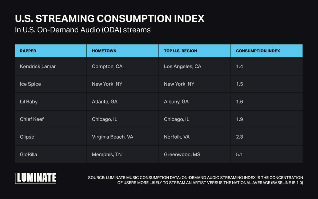 Table display of US Streaming Consumption Index in US on-demand Audio (ODA) streams. 
Rapper, Hometown, Top US Region, Consumption index. 
Kendrick Lamar, Compton, CA, Los Angeles, CA, 1.4.
Ice Spice, New York, NY, New York, NY, 1.5. 
Lil Baby, Atlanta, GA, Albany, GA, 1.6.
Chief Keef, Chicago, IL, Chicago,IL, 1.9. 
Clipse, Virginia Beach, VA, Norfolk, VA, 2.3.
GloRilla, Mephis, TN, Greenwood, MS, 5.1.